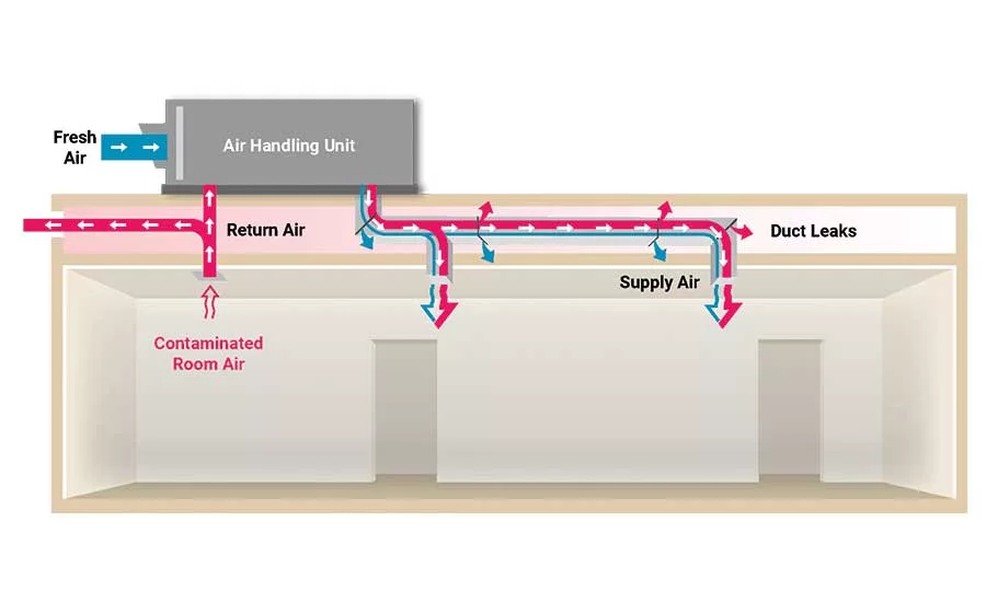 Figure 1. A map of the duct system at Nemours Children’s Clinic.
