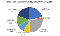 BSRIA Industrial Refrigeration BSRIA Industrial Refrigeration