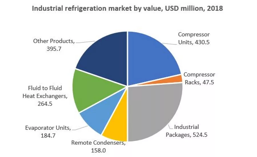 BSRIA Industrial Refrigeration
