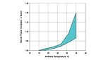 Server Power Increase vs Ambient Temperature