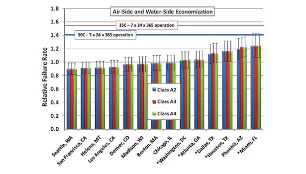 Failure rate projections
