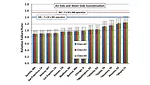 Failure rate projections