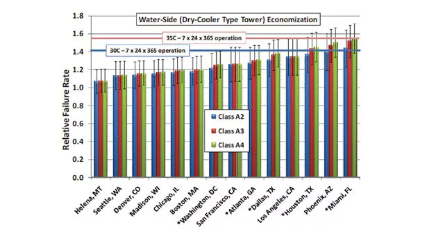 Failure rate projections for water side economizer