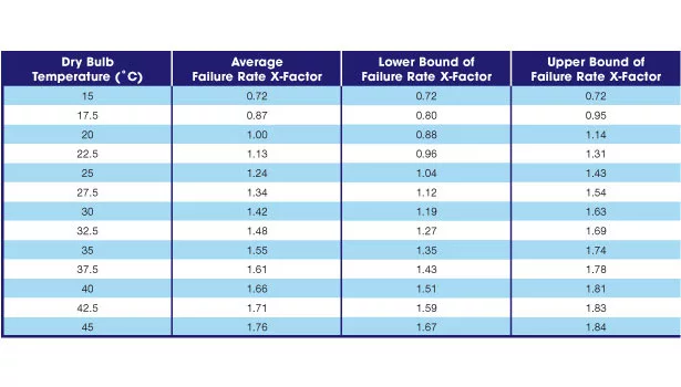 Relative hardware failure rate x-factor table