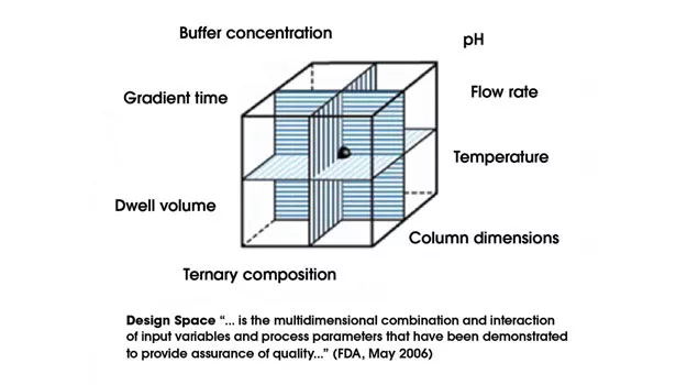 Design space description