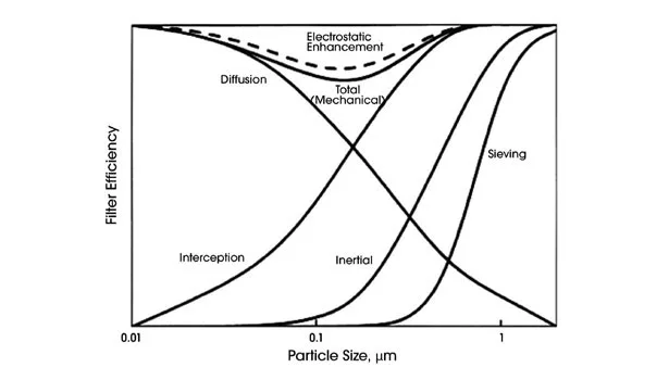 Filtration mechanisms. 