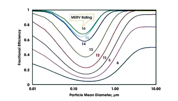 Filter efficiency by particle size