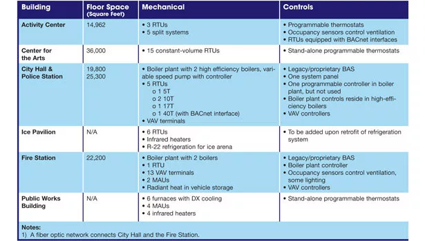 Buildings and systems table