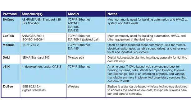 communication protocols/technologies table