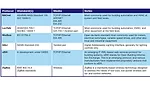 communication protocols/technologies table