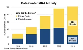 Data Center M&A 2019
