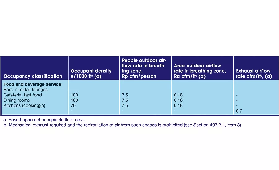 Excerpts of outdoor airflow requirements in 2012