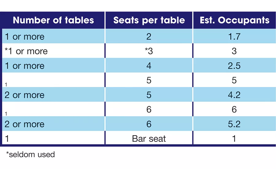 Surveyed seating occupancy factors