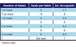 Surveyed seating occupancy factors