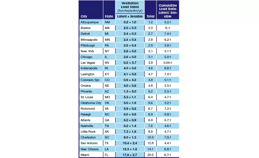 Ventilation Load Indices (VLI) for selected continental U.S. locations.