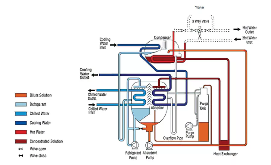 Data Centers & AB/Adsorption Chillers