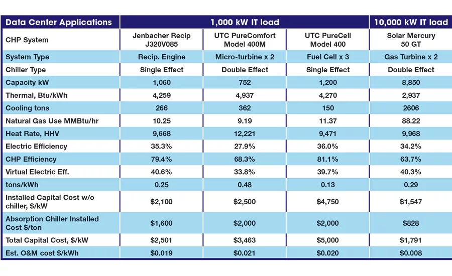 Data Centers & AB/Adsorption Chillers