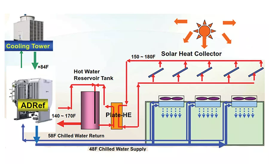 Data Centers & AB/Adsorption Chillers