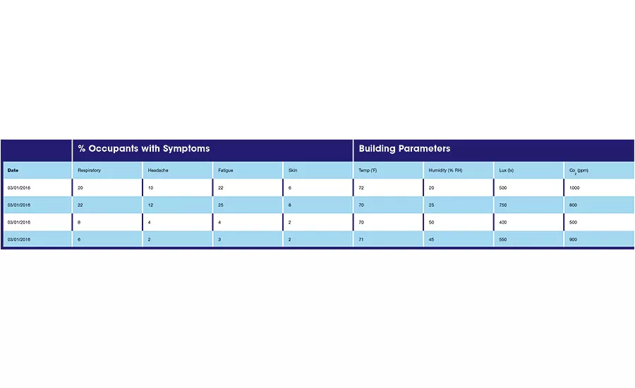 Building design benefitting occupants