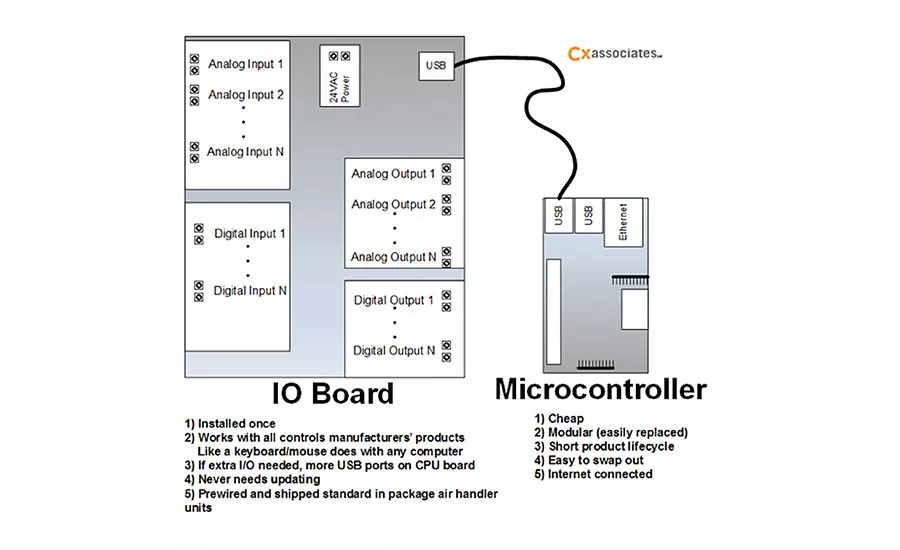 Mockup of industry standardized USB I/O