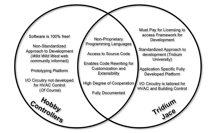 Venn diagram of features