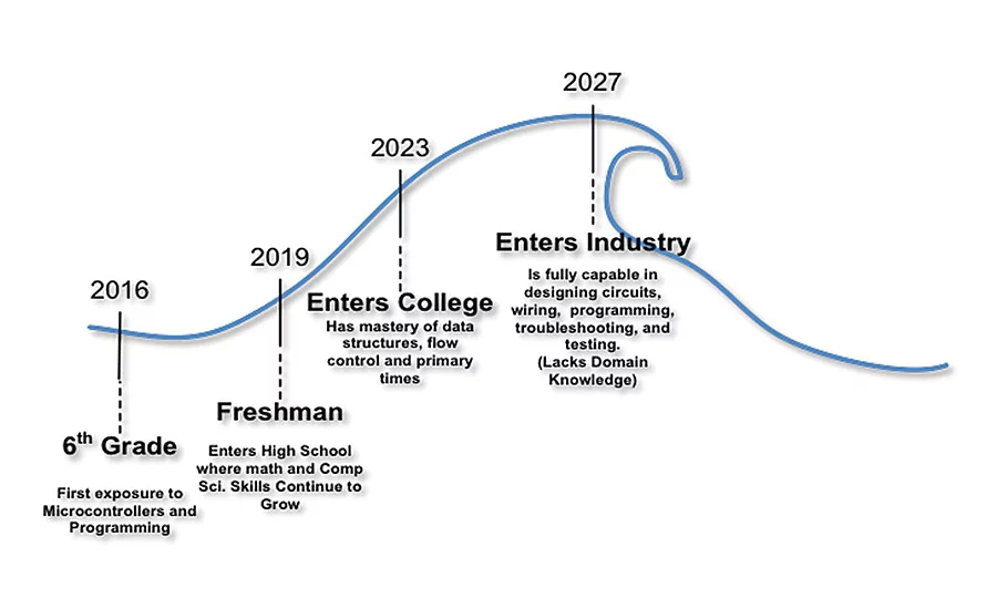 The wave of change