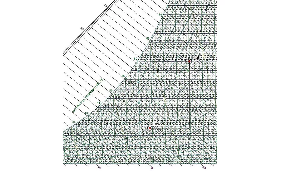 FIGURE 1. Range of desired temperature/humidity setpoints found in the Carilion pre-design study