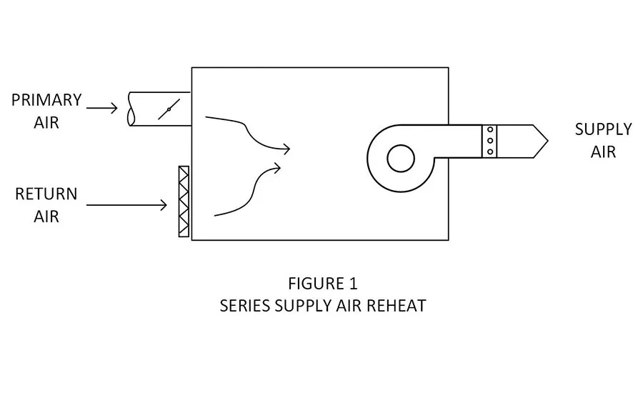 Figure 1. Commissioning Fan-Powered VAV Terminal Units