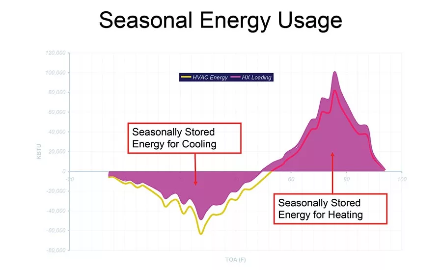 FIGURE 1. Hypothetical seasonal energy usage by a balanced building
