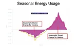FIGURE 1. Hypothetical seasonal energy usage by a balanced building
