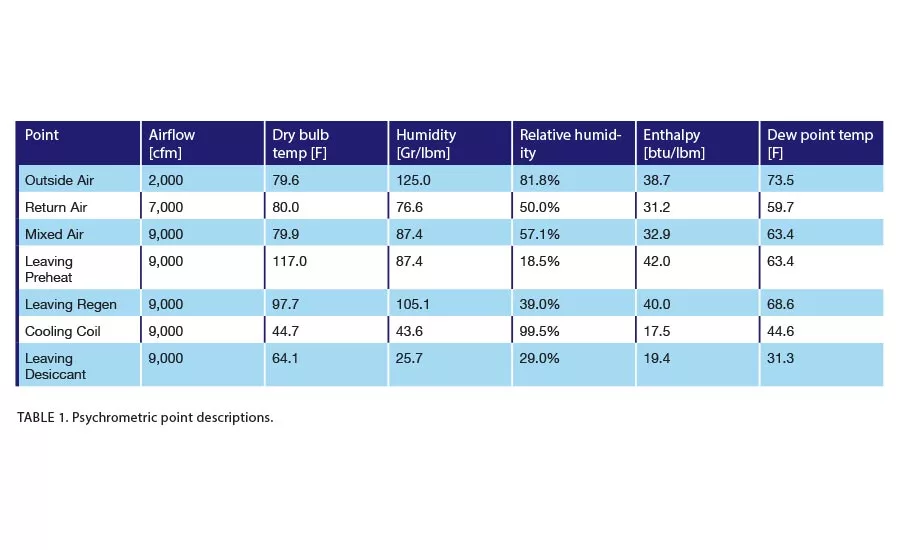 TABLE 1. Psychrometric point descriptions