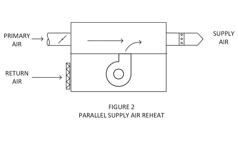 Figure 2. Commissioning Fan-Powered VAV Terminal Units