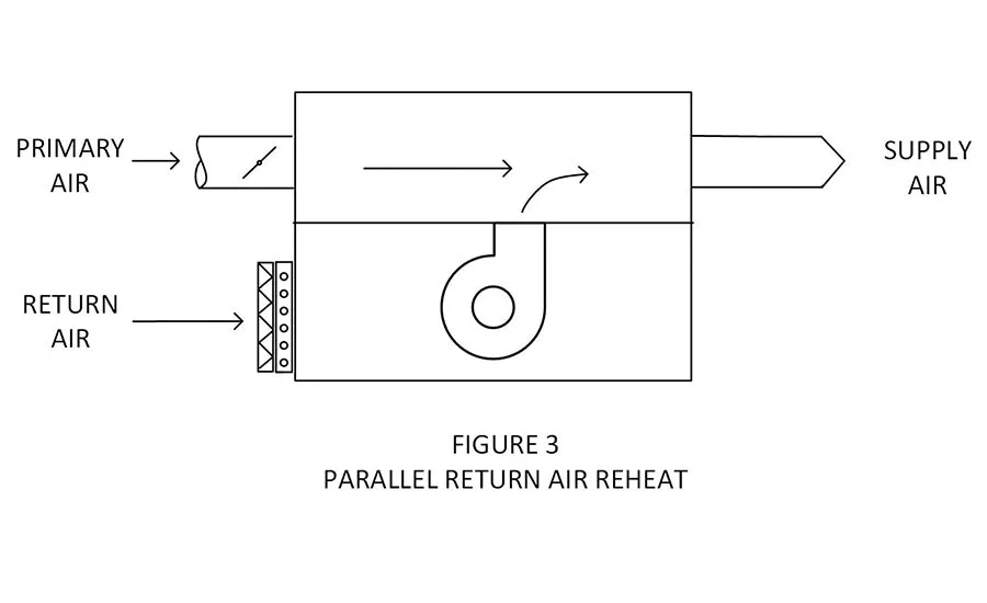 Figure 3. Commissioning Fan-Powered VAV Terminal Units