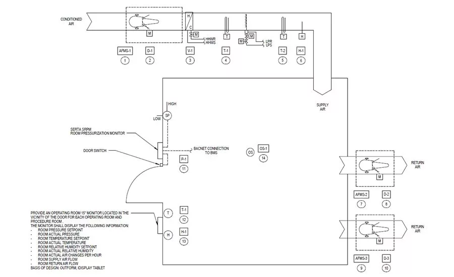 FIGURE 3. Operating room controls diagram