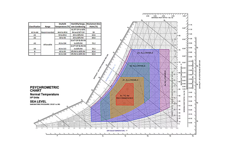 ASHRAE thermal guidelines
