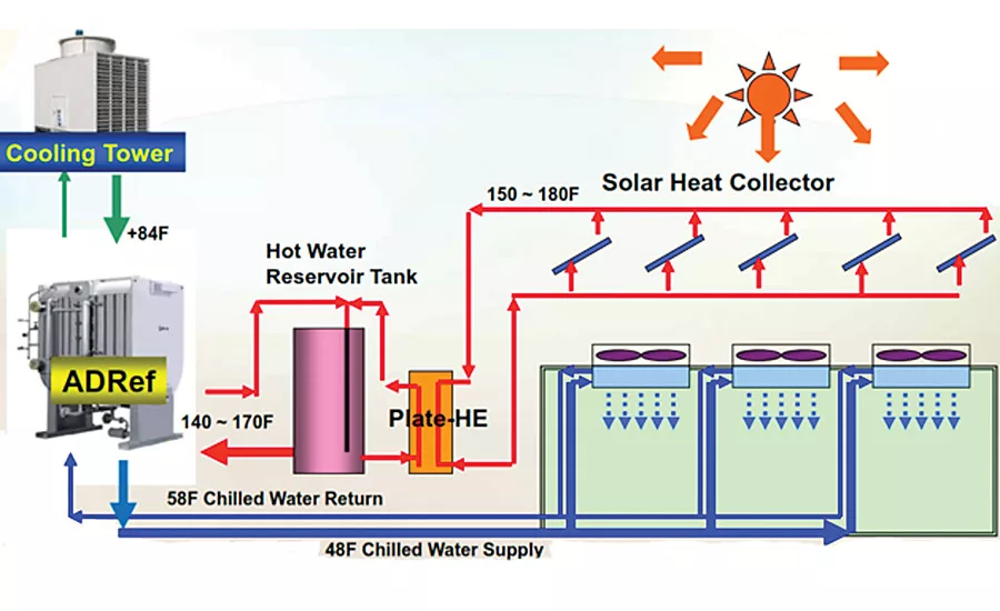 Low-temperature adsorption waste heat chiller