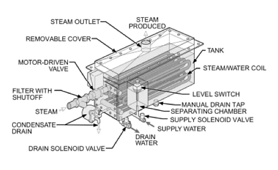 Steam to Steam Humidifier