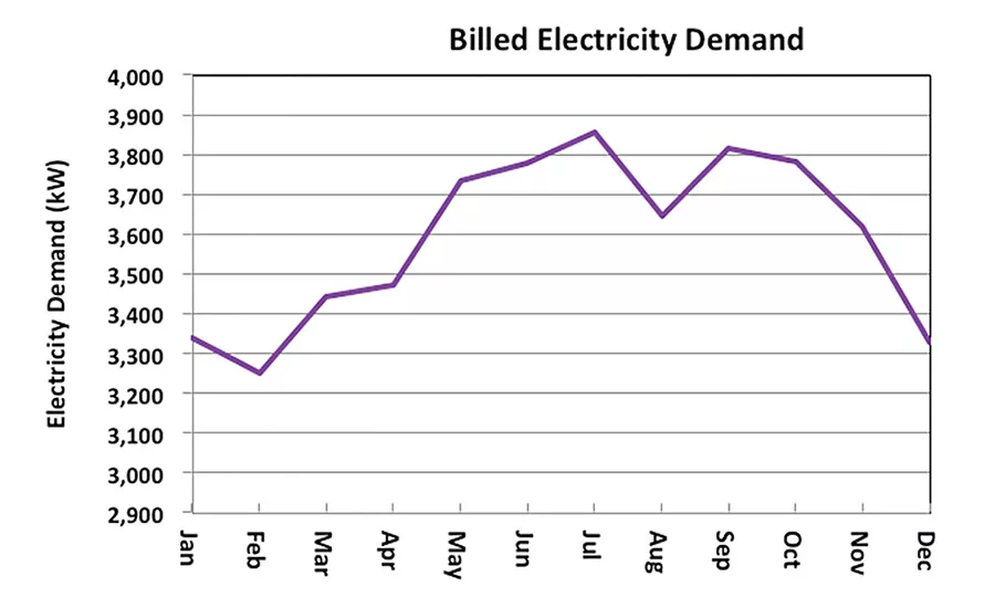 Electric demand profile