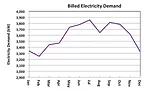 Electric demand profile