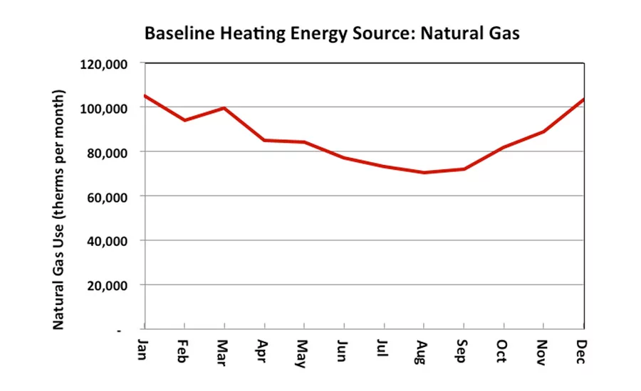 Thermal demand profile