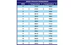 Steam temperatures at various steam pressures