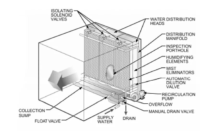 Wetted media humidifier