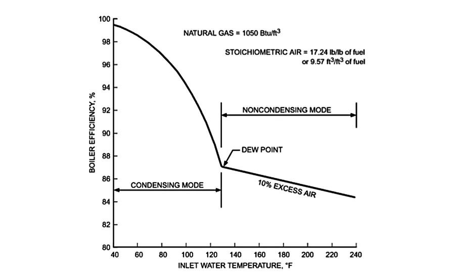 Effect of Inlet Water Temperature of Efficiency of Condensing Boilers