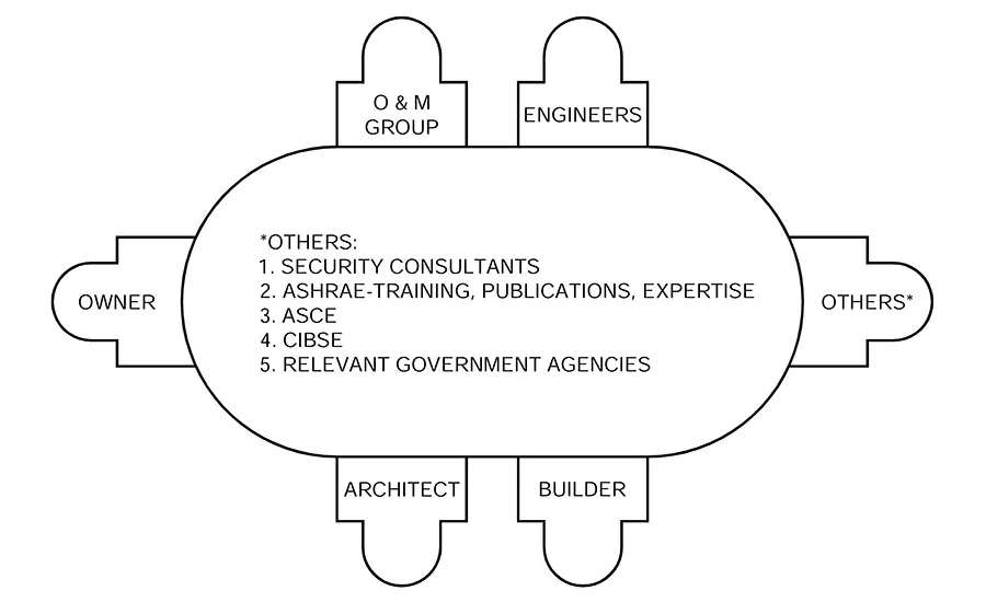 Creating An HVAC Security Basis Of Design