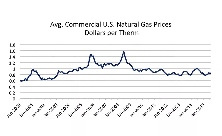 Commercial natural gas prices