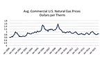 Commercial natural gas prices