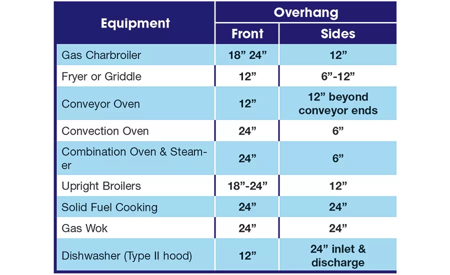 Recommended overhangs for principal commercial kitchen appliances