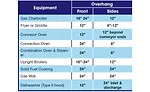 Recommended overhangs for principal commercial kitchen appliances