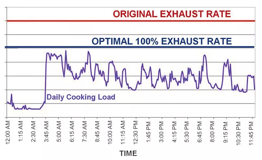 Comparative exhaust rates with a DCKV system