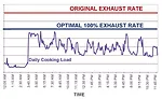 Comparative exhaust rates with a DCKV system